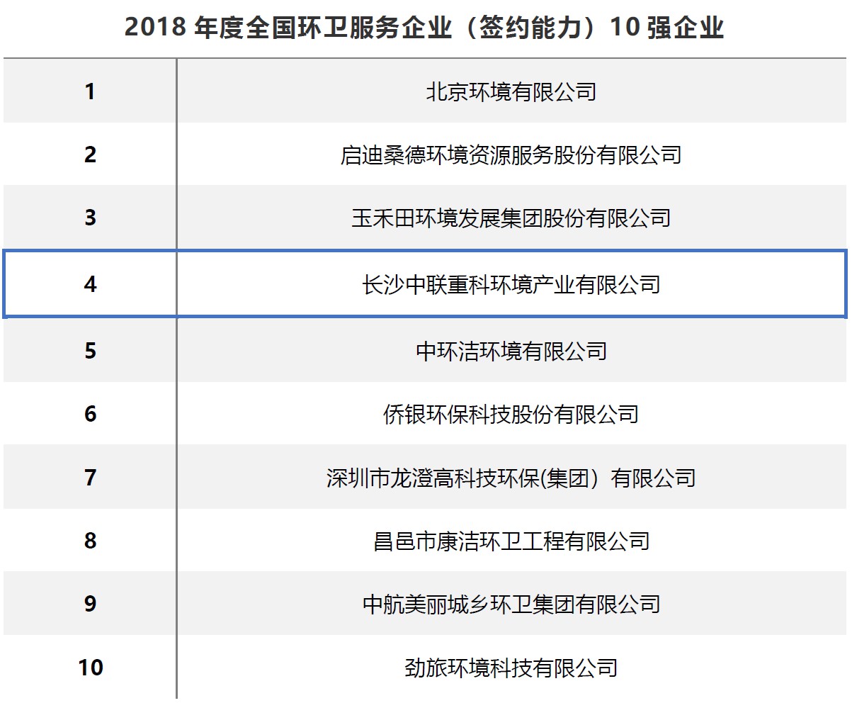 喜訊 | 中聯(lián)環(huán)境進入全國環(huán)衛(wèi)服務(wù)企業(yè)前4強